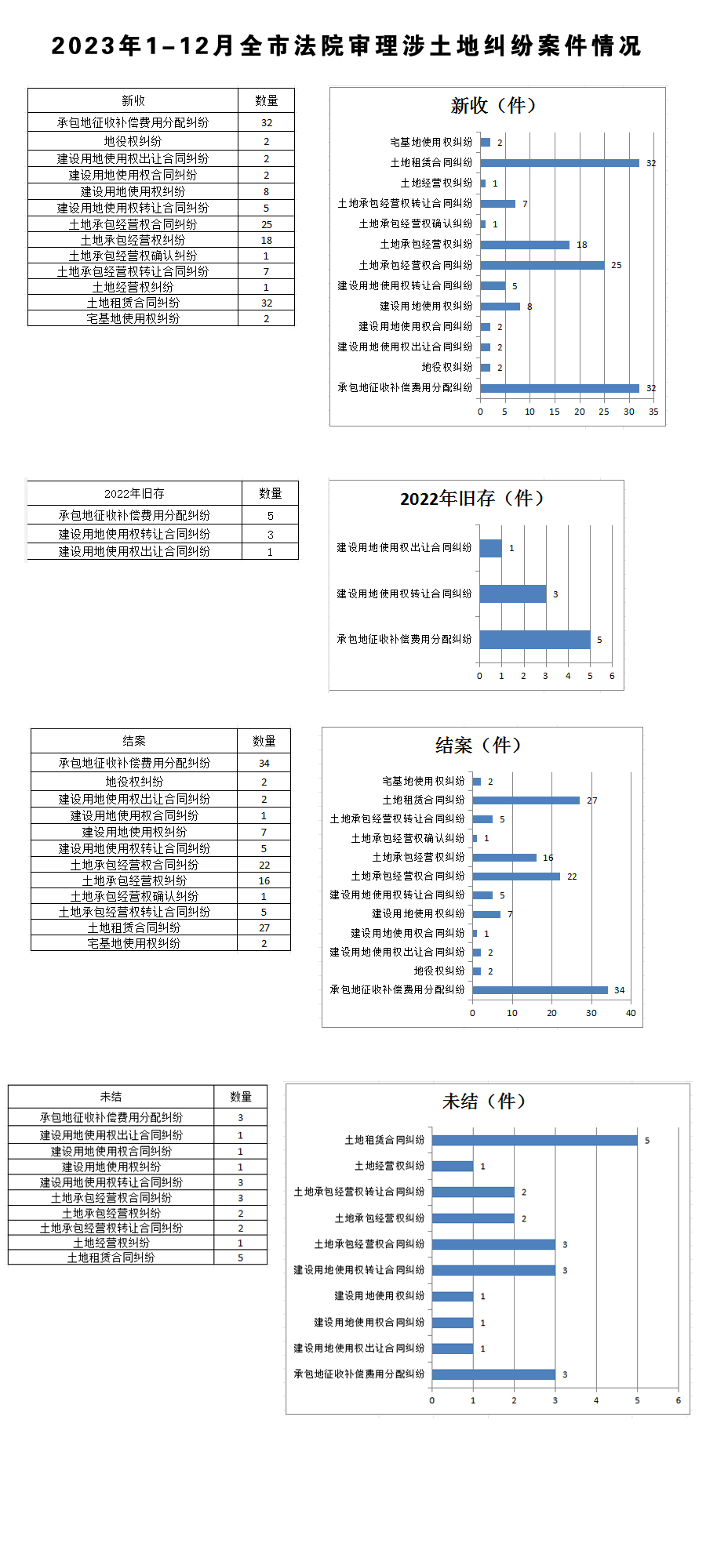 2023年1-12月全市法院審理涉土地糾紛案件情況.jpg
