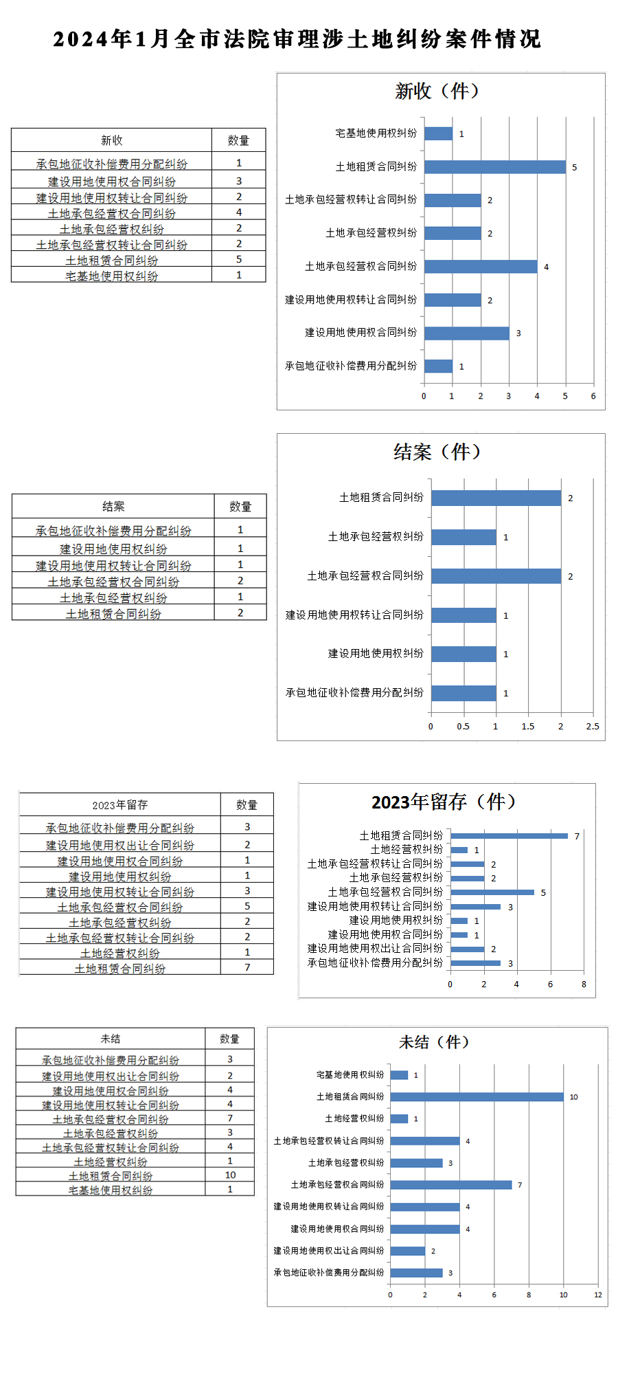 2024年1月全市法院審理涉土地糾紛案件情況.jpg
