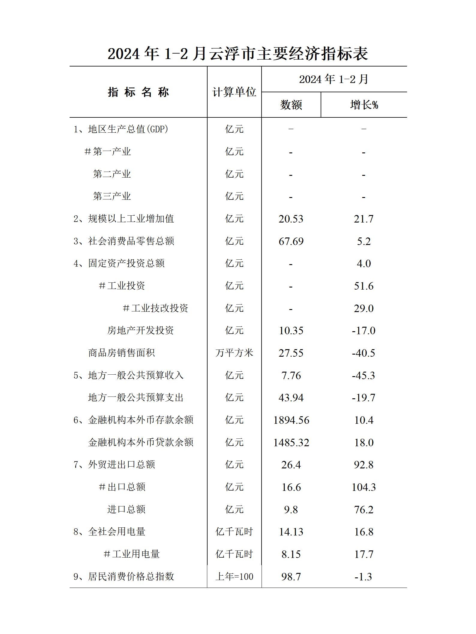 市統(tǒng)計(jì)局報(bào)送《1-2月云浮市經(jīng)濟(jì)運(yùn)行簡況》_01.jpg