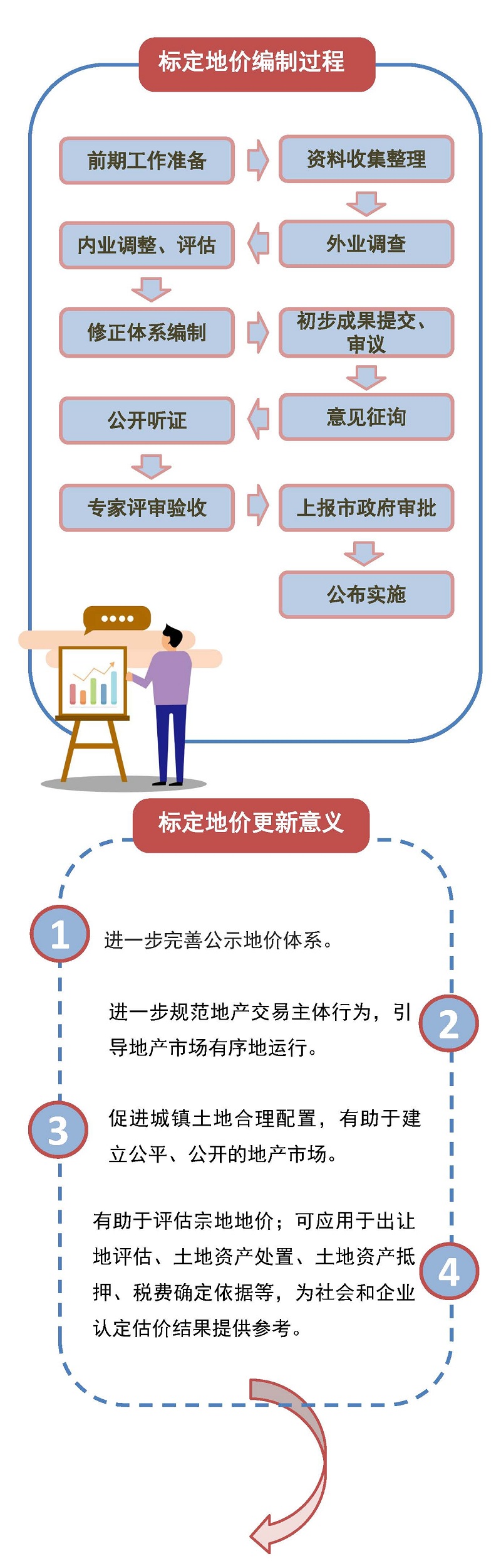 《云浮市云城區(qū)2023年度城鎮(zhèn)國有建設(shè)用地標(biāo)定地價更新項目成果》政策解讀一張圖_頁面_3.jpg