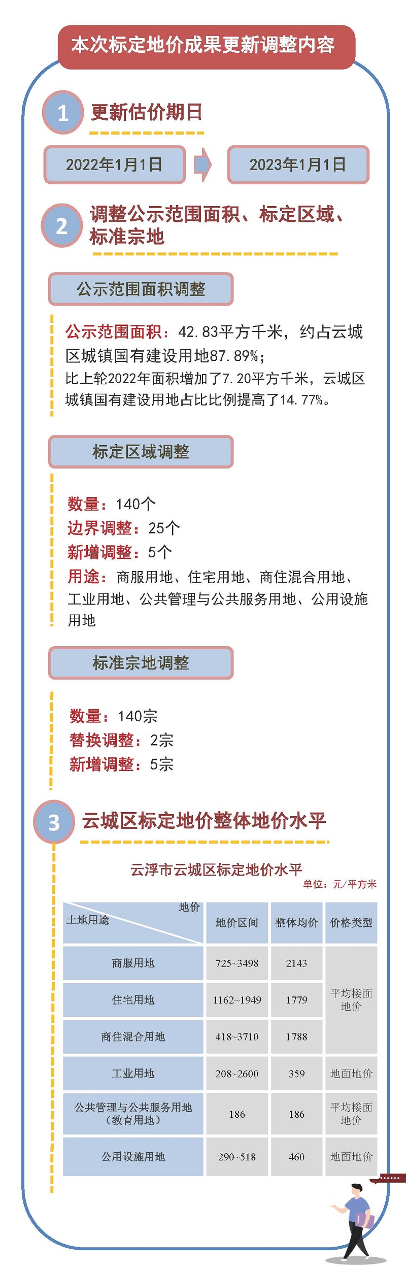 《云浮市云城區(qū)2023年度城鎮(zhèn)國有建設(shè)用地標(biāo)定地價更新項目成果》政策解讀一張圖_頁面_4.jpg
