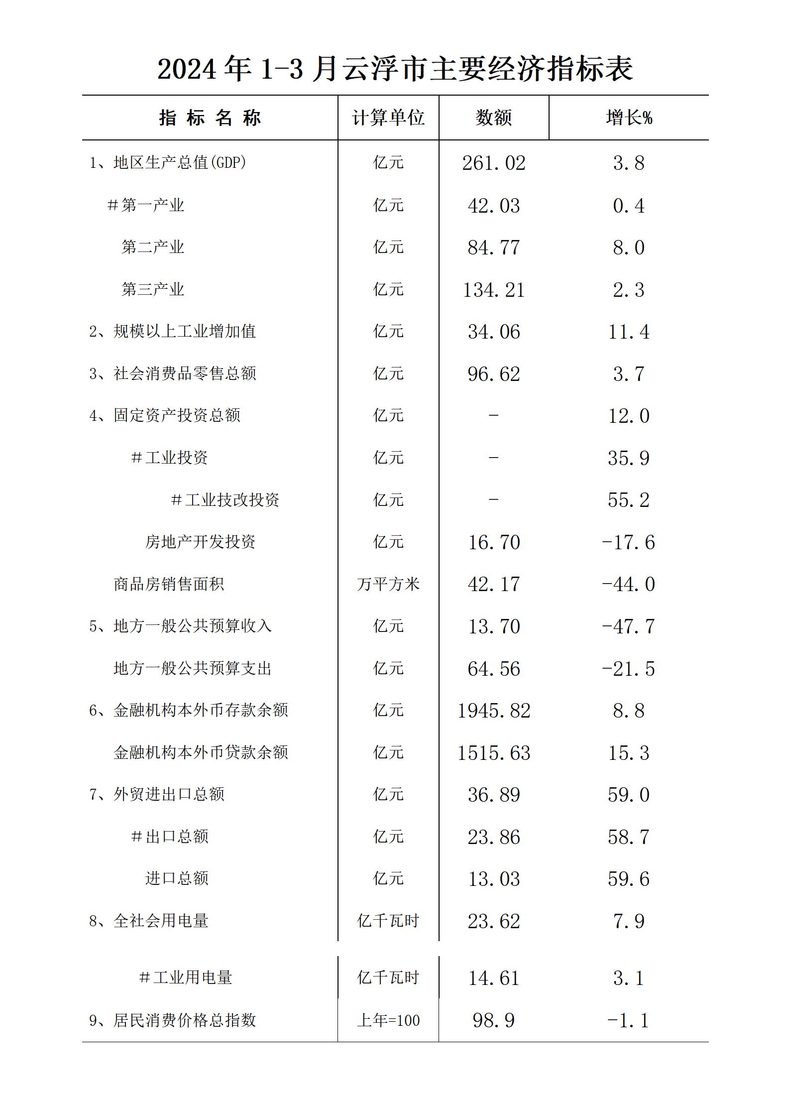 2024年1-3月云浮市經濟運行簡況0425_01.jpg