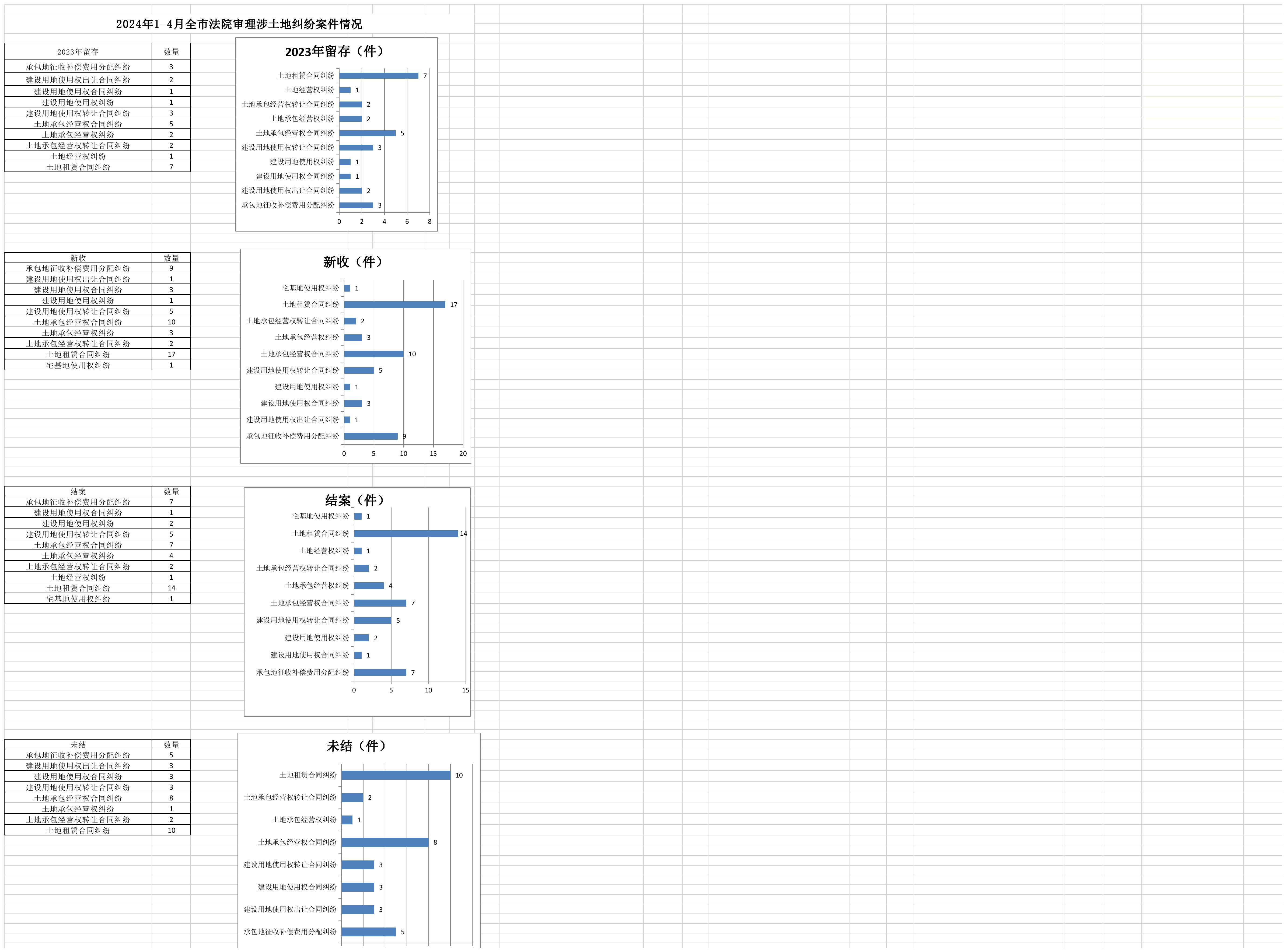 2024年1-4月全市法院審理涉土地糾紛案件情況.jpg
