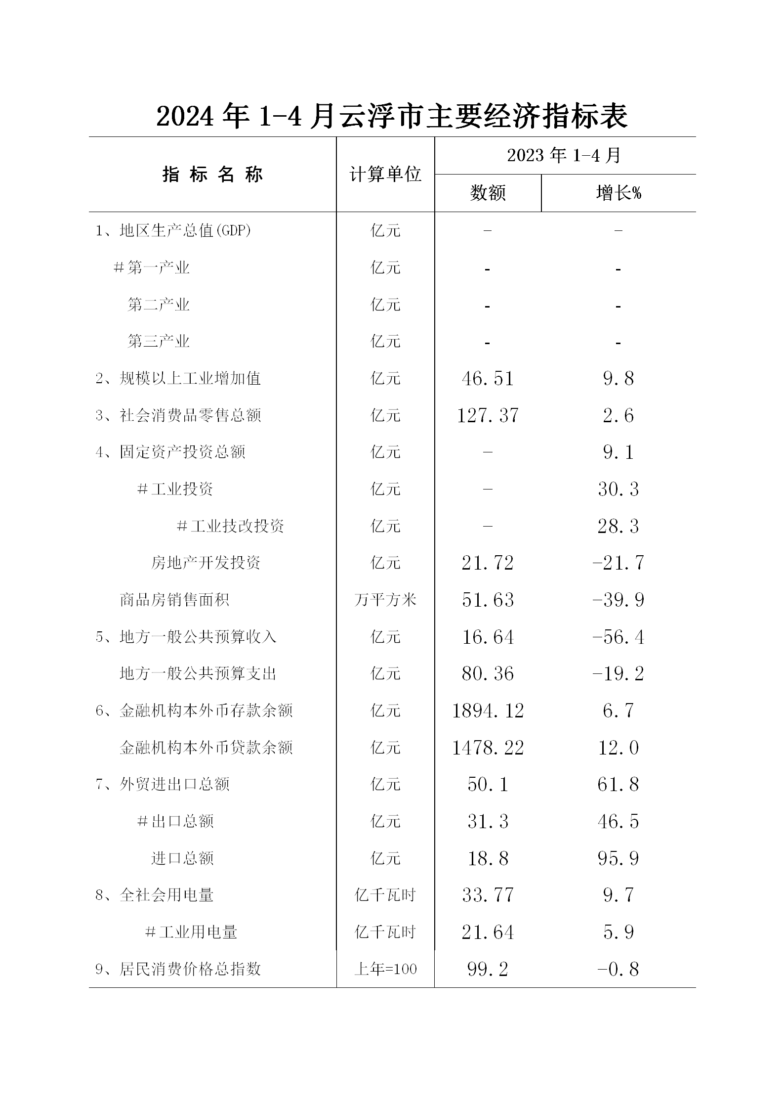 2024年1-4月云浮市經(jīng)濟(jì)運(yùn)行簡(jiǎn)況0522——核(1)_03.png