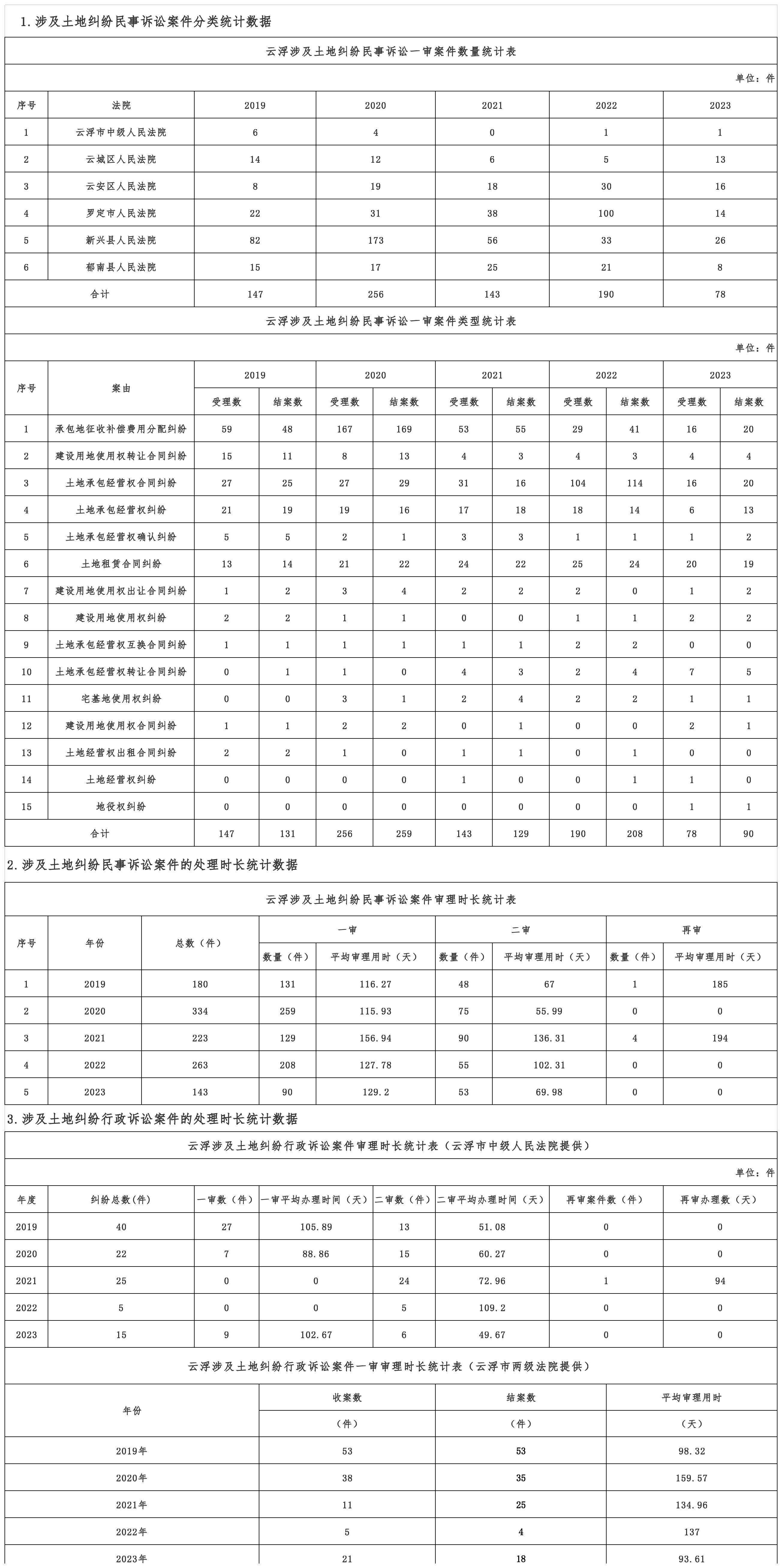 云浮涉及土地糾紛類案件相關統(tǒng)計表.jpg