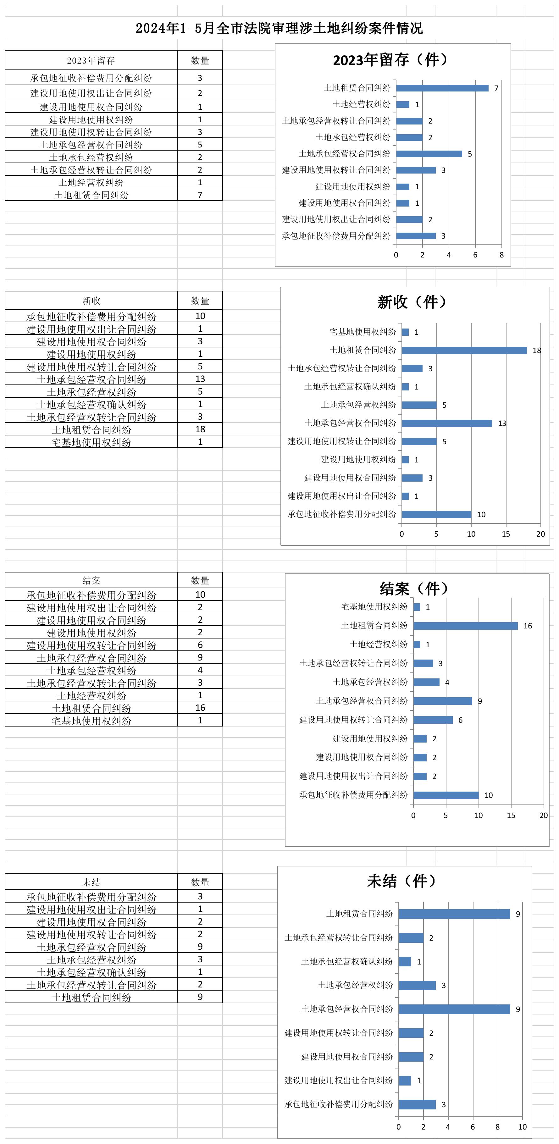 2024年1-5月全市法院審理涉土地糾紛案件情況.jpg
