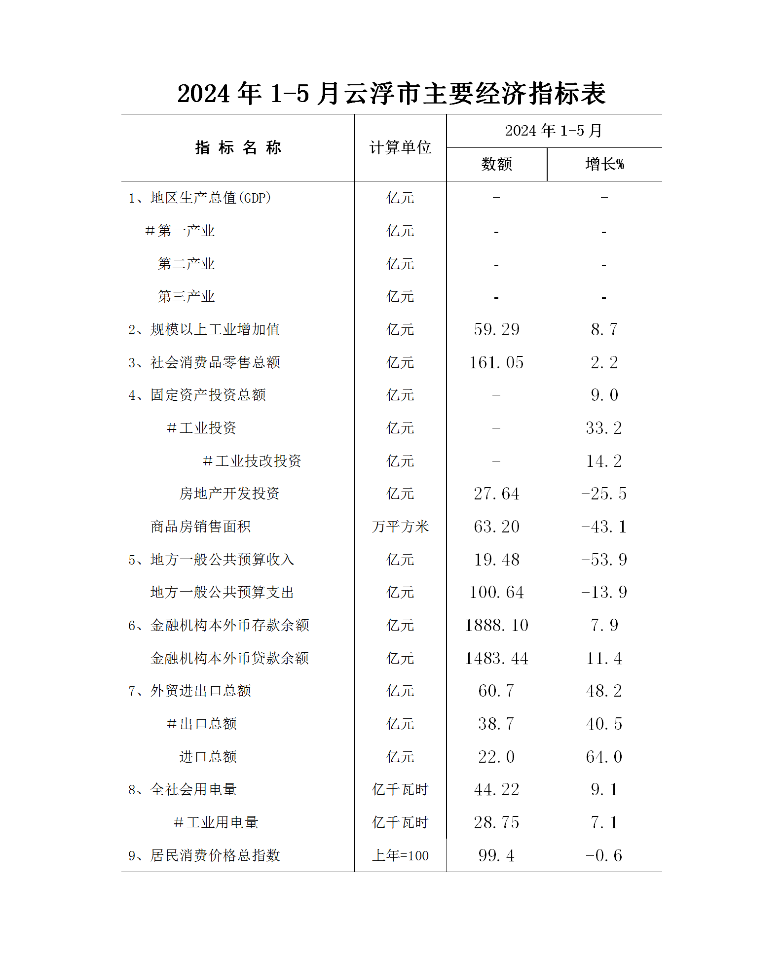 2024年1-5月云浮市經濟運行簡況0618 - 掛網(wǎng)格式_01.png