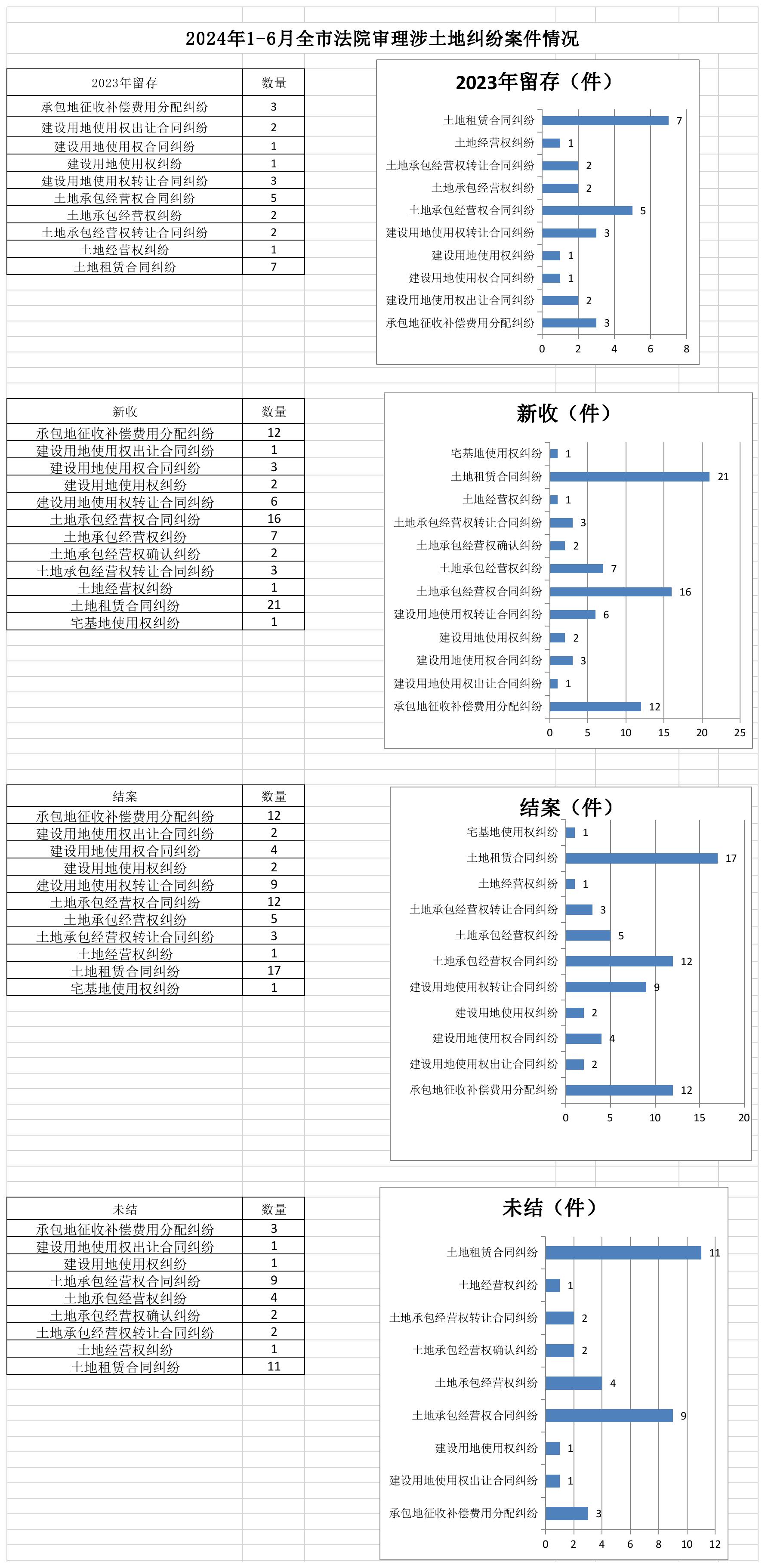 2024年1-6月全市法院審理涉土地糾紛案件情況.jpg