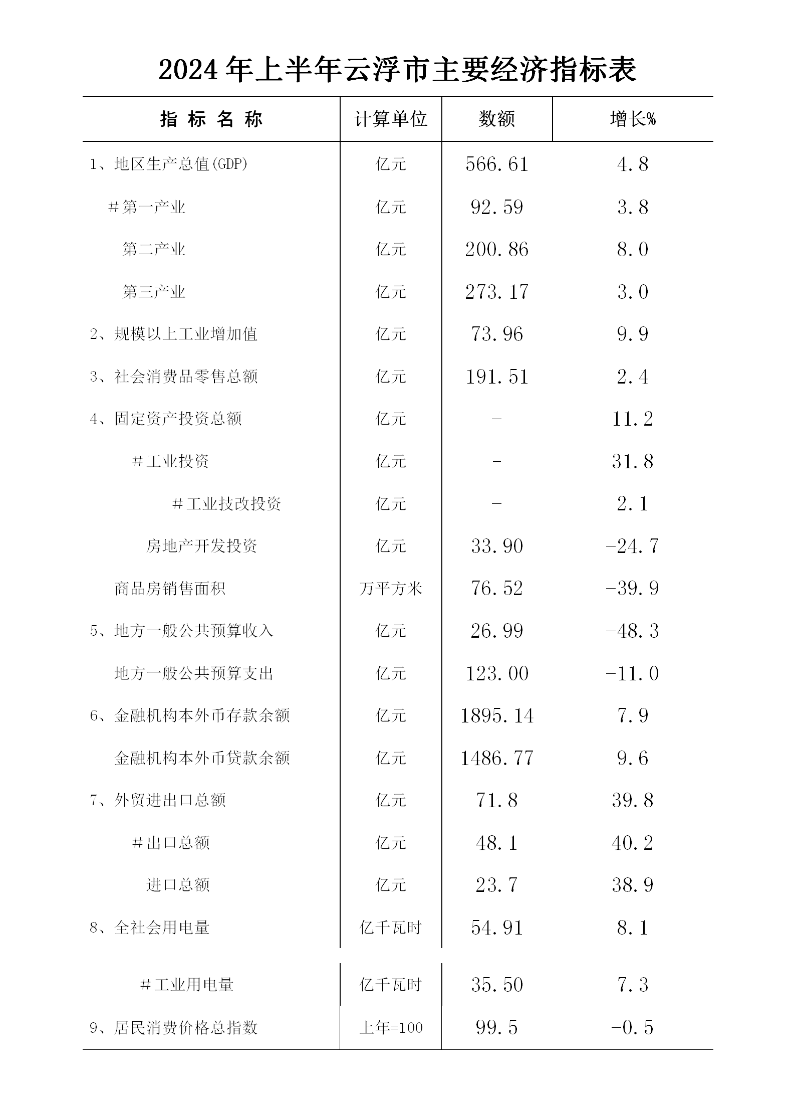 2024年上半年云浮市經濟運行簡況0722_01.png