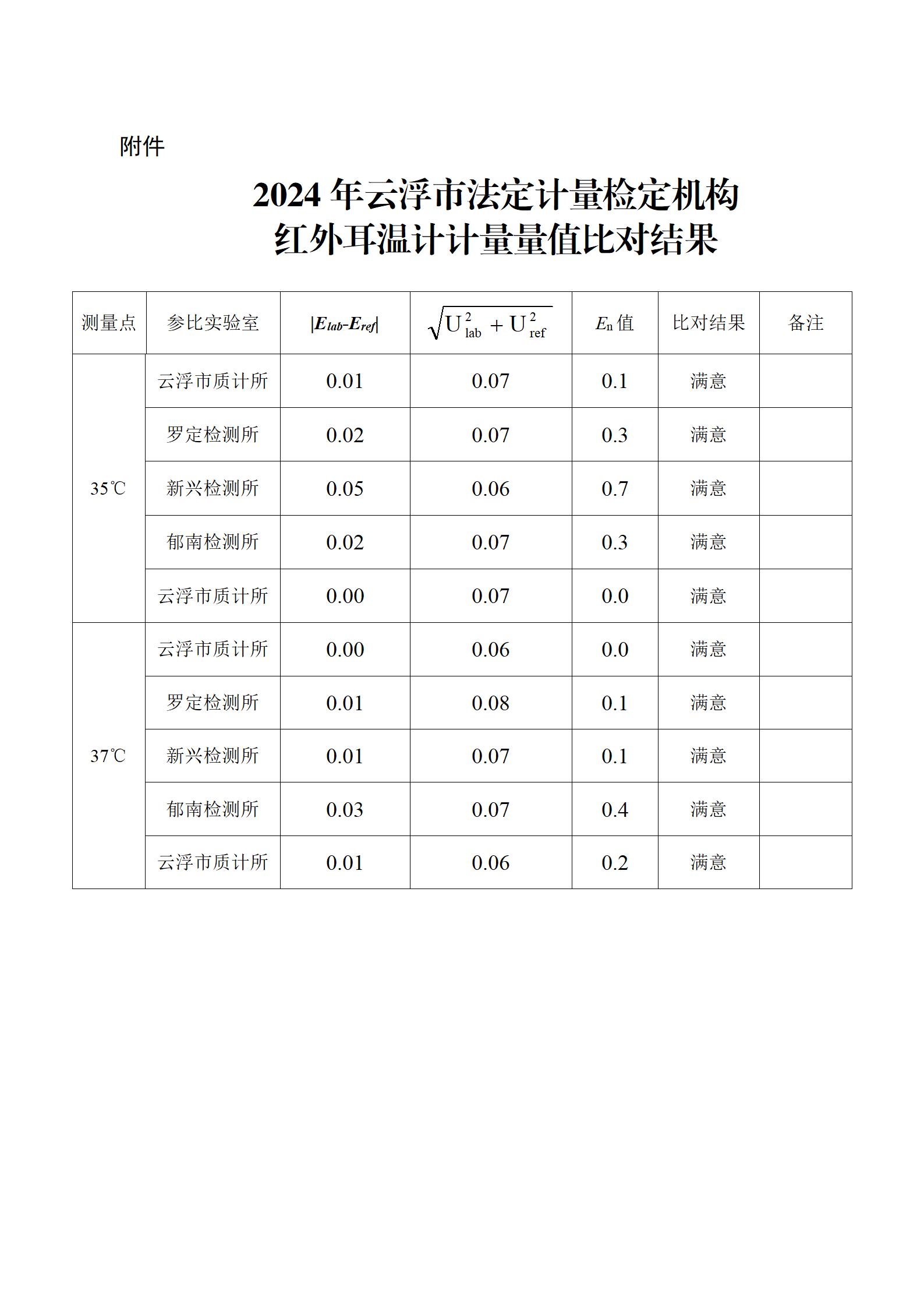 2024.8.1(掛網(wǎng)）云浮市市場監(jiān)督管理局關于全市法定計量檢定機構紅外耳溫計計量量值比對結果的公示_03(2).jpg