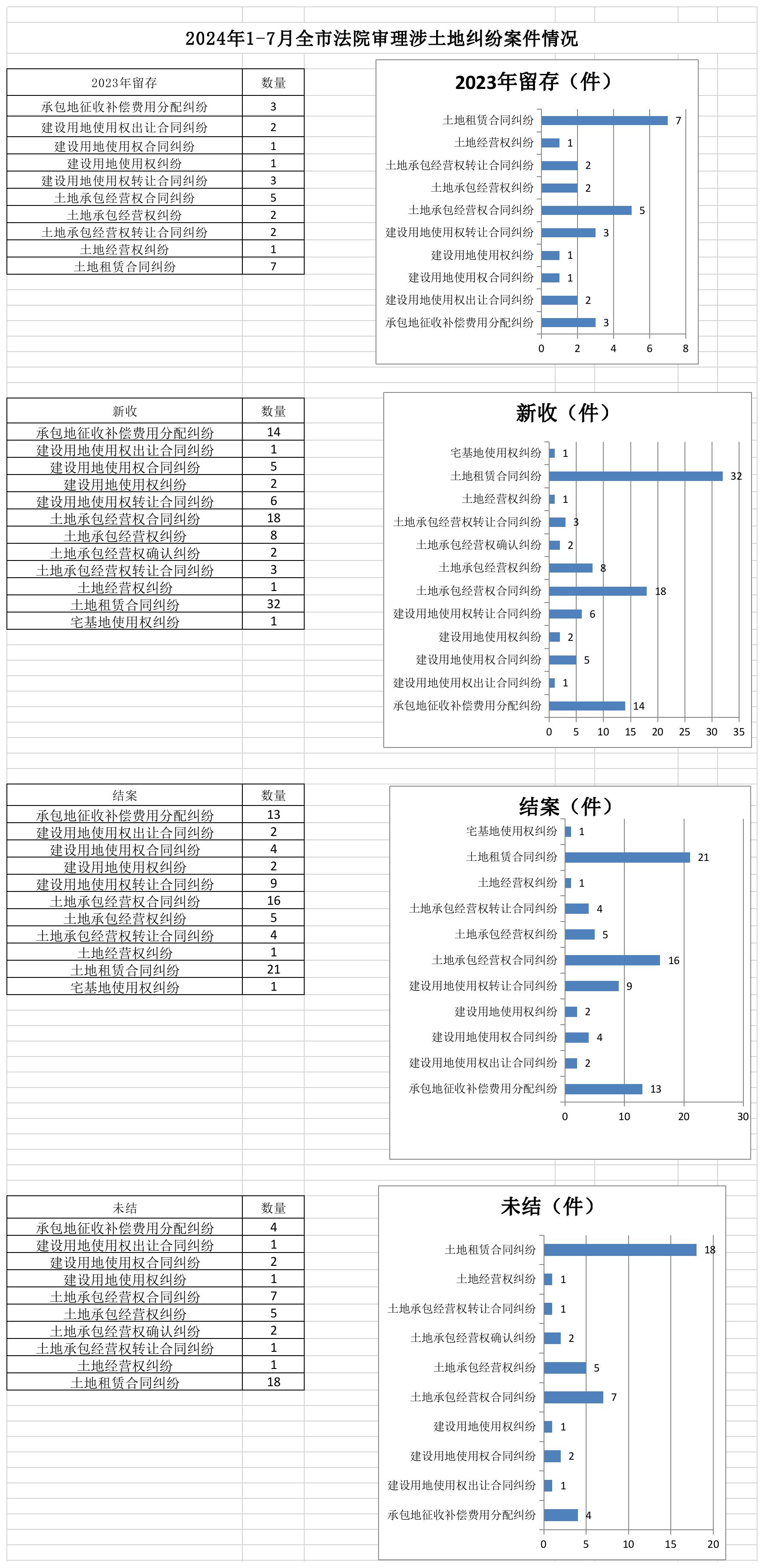 2024年1-7月全市法院審理涉土地糾紛案件情況.jpg