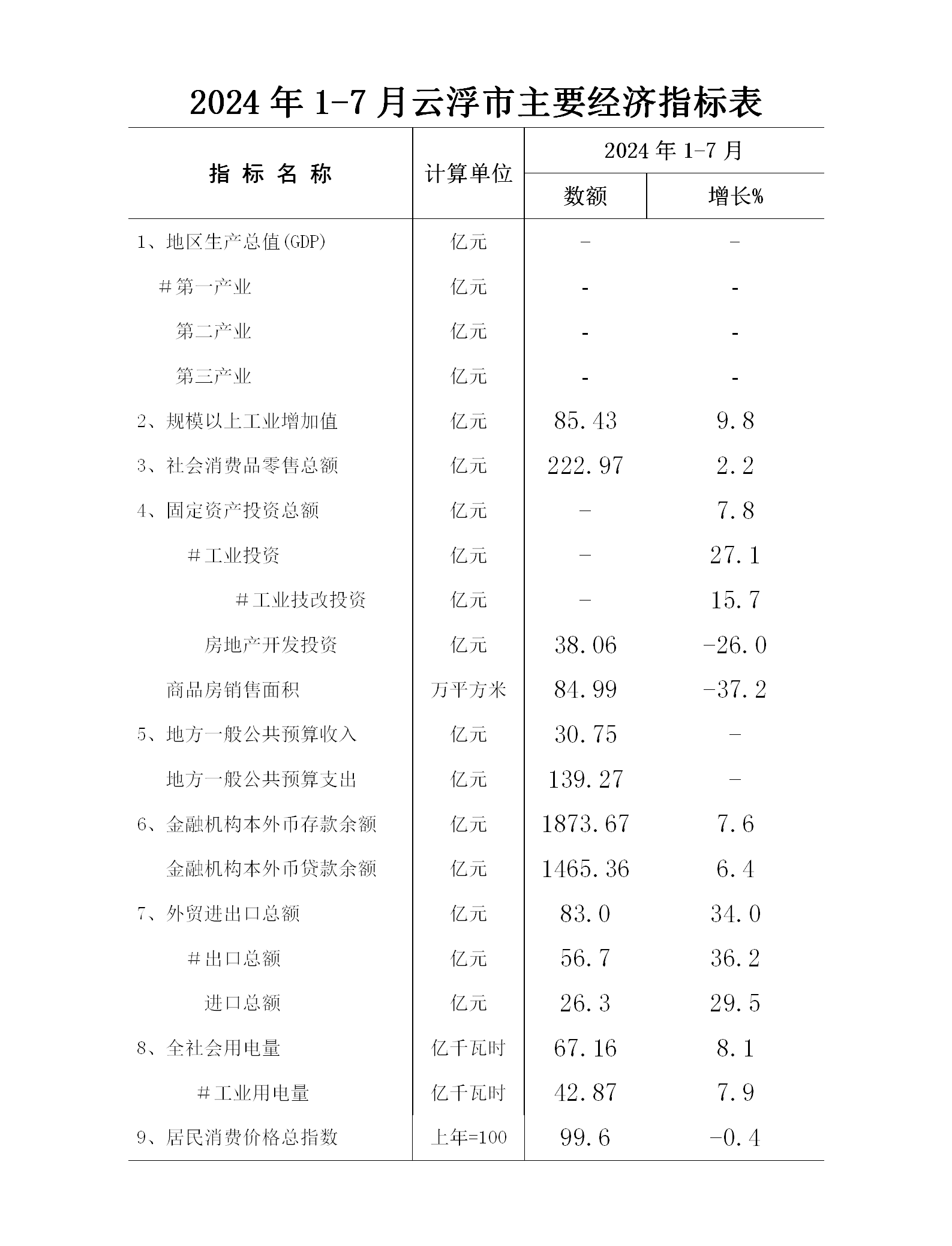 2024年1-7月云浮市經(jīng)濟(jì)運(yùn)行簡(jiǎn)況_01.png