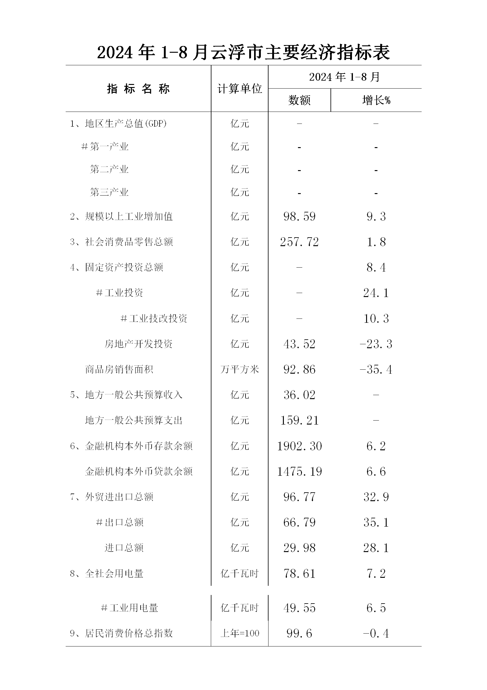 2024年1-8月云浮市經(jīng)濟(jì)運(yùn)行簡況0924_01.png
