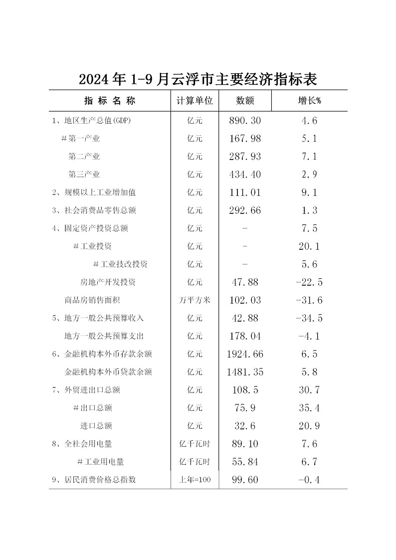 2024年1-9月云浮市經(jīng)濟運行簡況.jpg