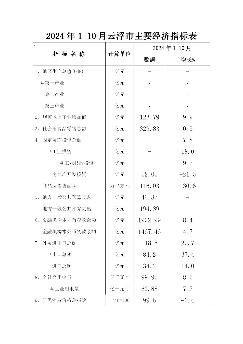 2024年1-10月云浮市主要經(jīng)濟指標表.jpg