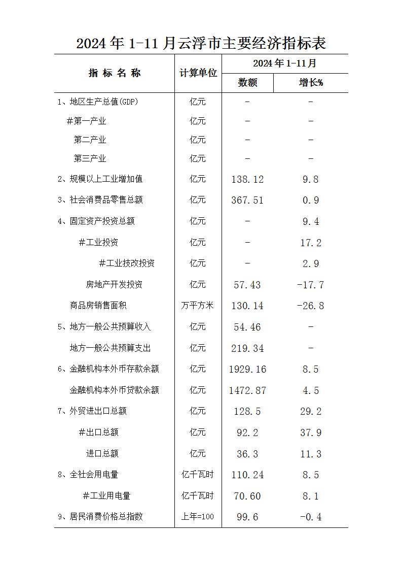 2024年1-11月云浮市主要經(jīng)濟(jì)指標(biāo)表.jpg