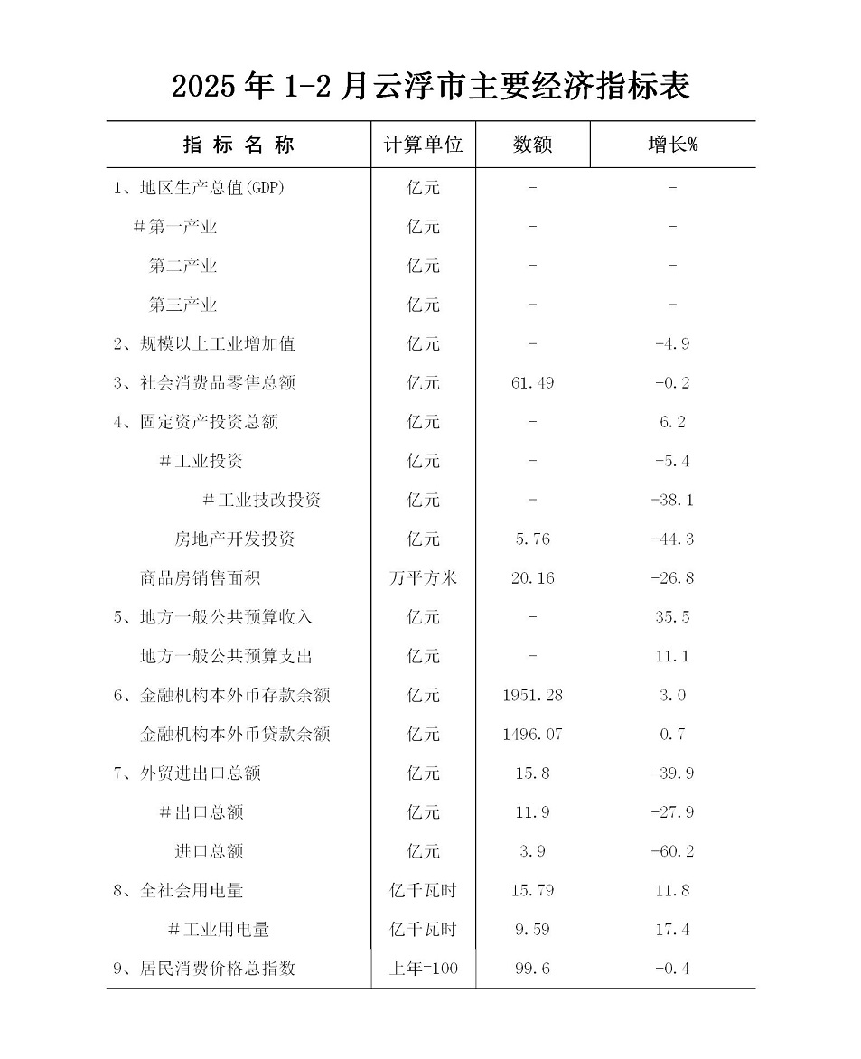 2025年1-2月云浮市主要經(jīng)濟(jì)指標(biāo)表.jpg