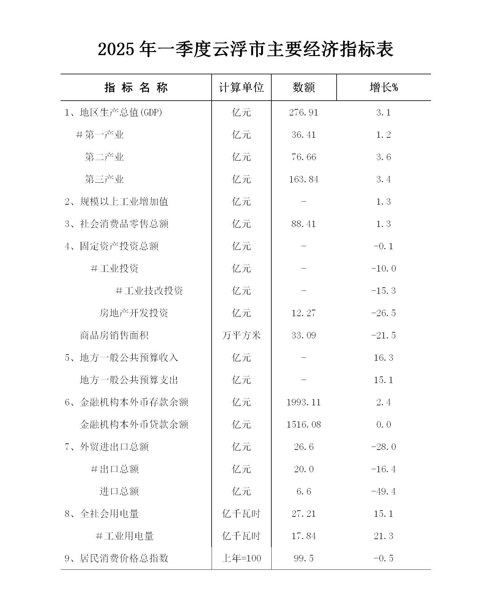 2025年一季度云浮市主要經(jīng)濟(jì)指標(biāo)表.jpg