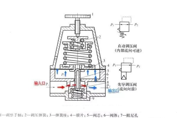 精控調壓閥的工作原理,、技術特點及行業(yè)應用